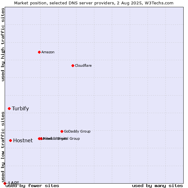 Market position of Hostnet vs. Turbify vs. 1API