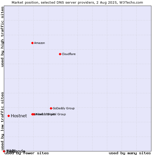 Market position of Hostnet vs. 1API vs. Webnode