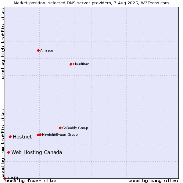 Market position of Hostnet vs. Web Hosting Canada vs. 1API
