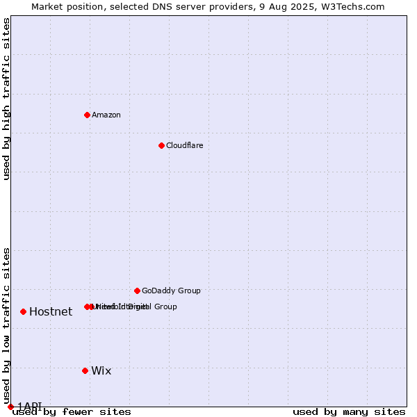Market position of Wix vs. Hostnet vs. 1API