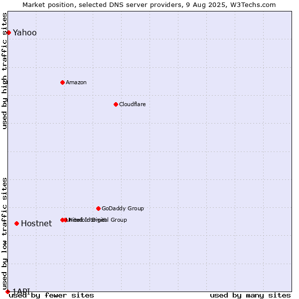 Market position of Hostnet vs. Yahoo vs. 1API