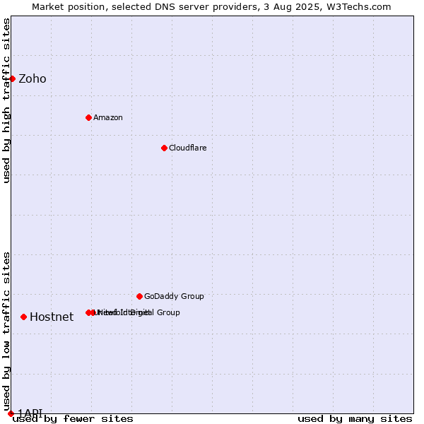Market position of Hostnet vs. Zoho vs. 1API