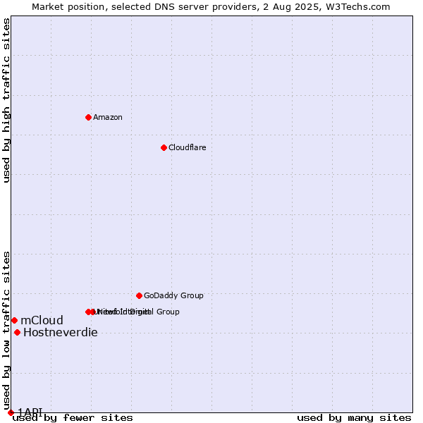 Market position of Hostneverdie vs. mCloud vs. 1API