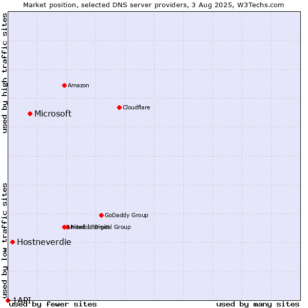 Market position of Microsoft vs. Hostneverdie vs. 1API