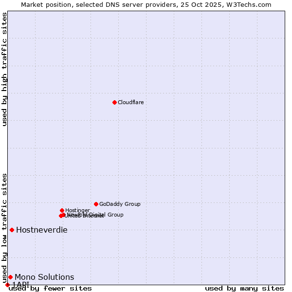 Market position of Hostneverdie vs. Mono Solutions vs. 1API