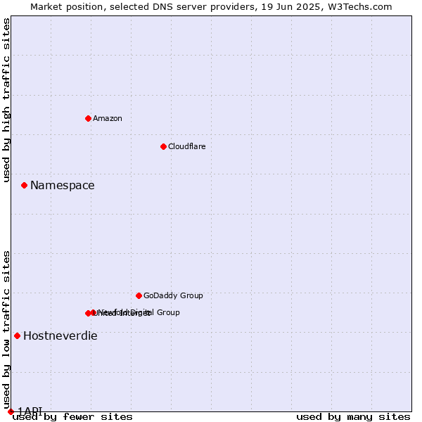 Market position of Namespace vs. Hostneverdie vs. 1API