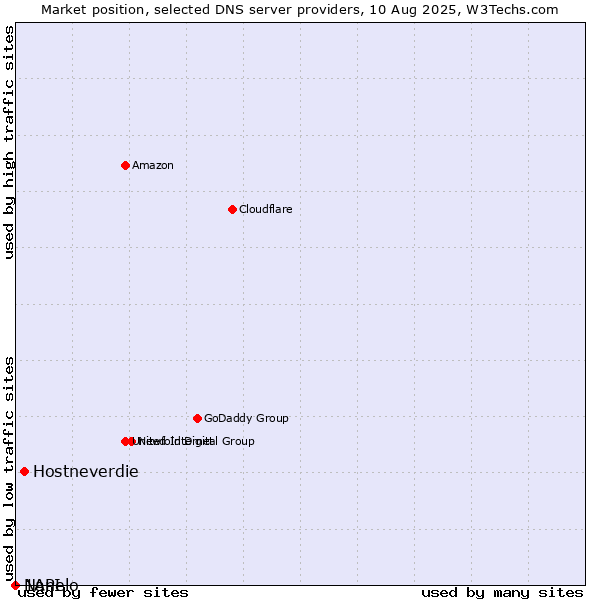 Market position of Hostneverdie vs. Nanelo vs. 1API