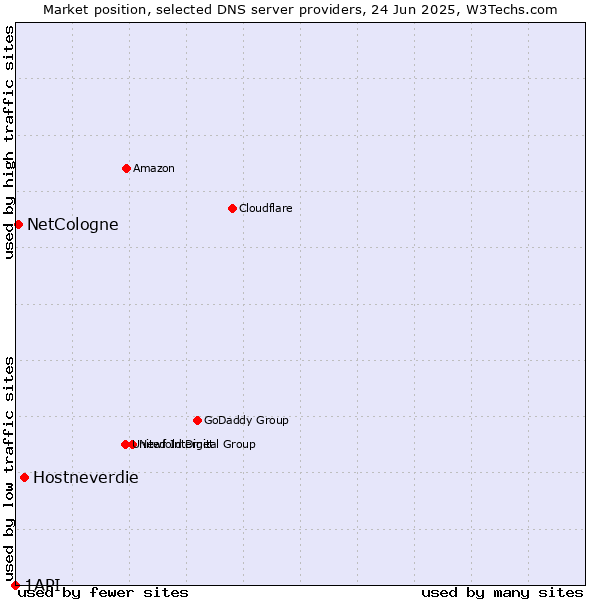 Market position of Hostneverdie vs. NetCologne vs. 1API