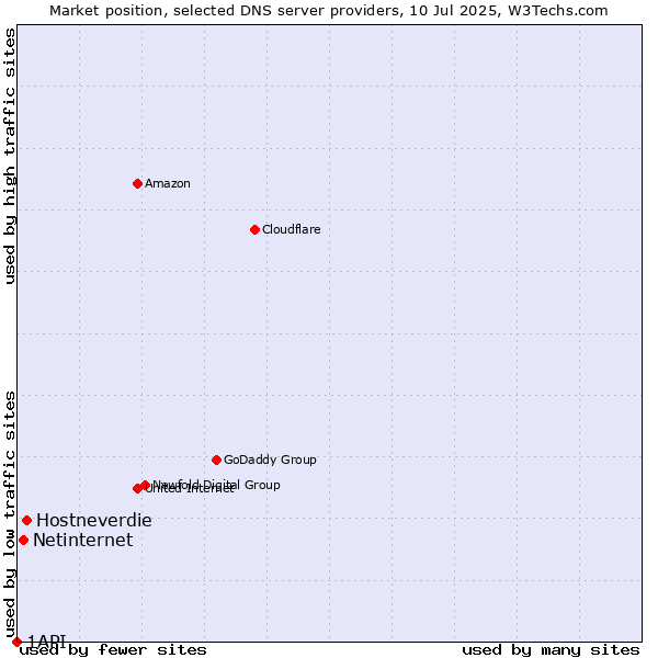 Market position of Hostneverdie vs. Netinternet vs. 1API