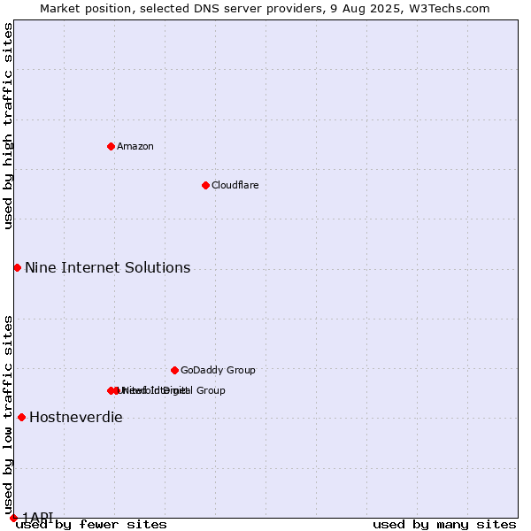 Market position of Hostneverdie vs. Nine Internet Solutions vs. 1API