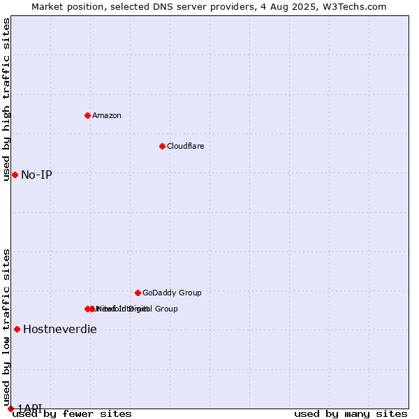 Market position of Hostneverdie vs. No-IP vs. 1API