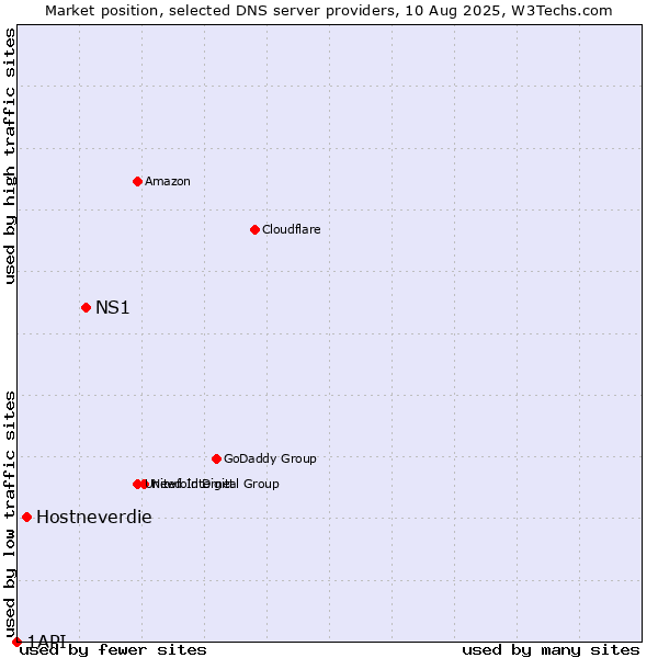 Market position of NS1 vs. Hostneverdie vs. 1API