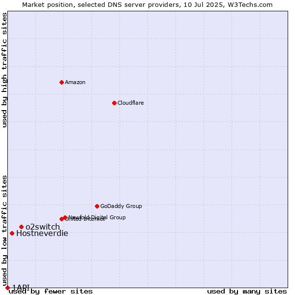 Market position of o2switch vs. Hostneverdie vs. 1API