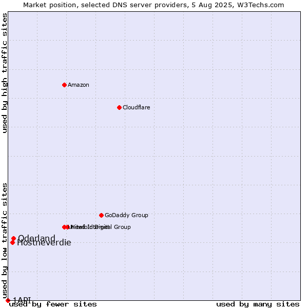 Market position of Oderland vs. Hostneverdie vs. 1API