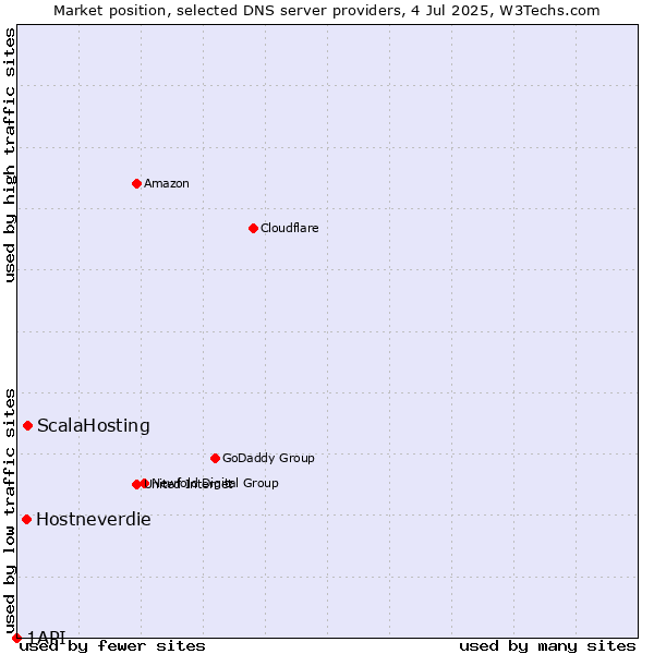 Market position of ScalaHosting vs. Hostneverdie vs. 1API