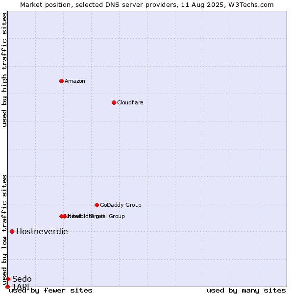Market position of Hostneverdie vs. Sedo vs. 1API