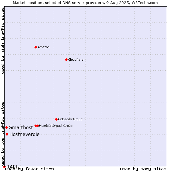 Market position of Hostneverdie vs. Smarthost vs. 1API