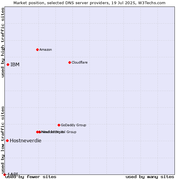 Market position of IBM vs. Hostneverdie vs. 1API