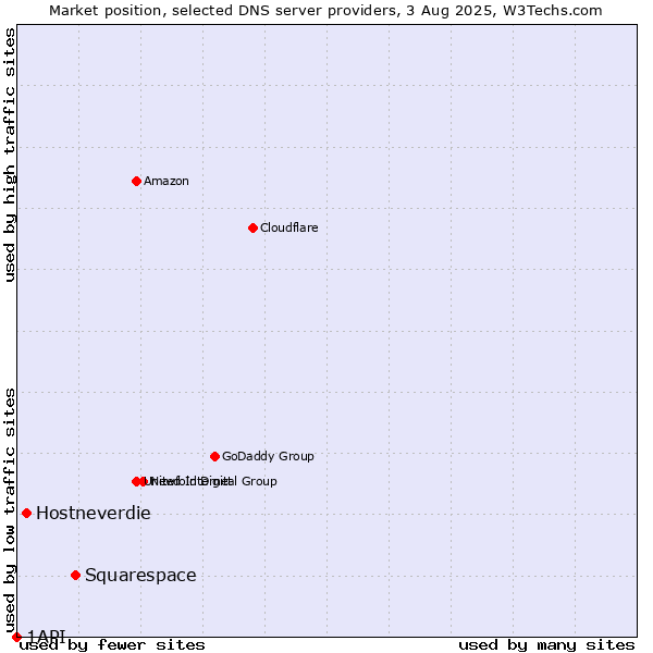 Market position of Squarespace vs. Hostneverdie vs. 1API