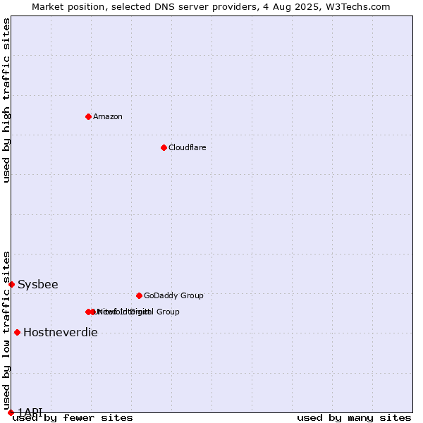 Market position of Hostneverdie vs. Sysbee vs. 1API