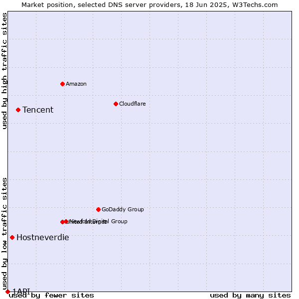 Market position of Tencent vs. Hostneverdie vs. 1API