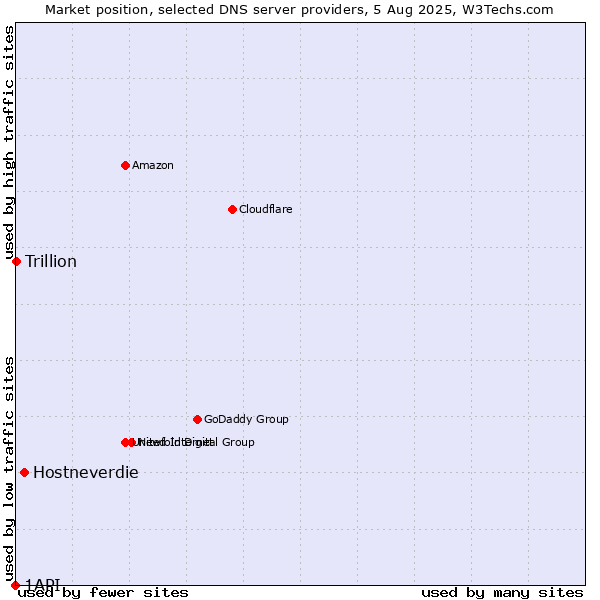 Market position of Hostneverdie vs. Trillion vs. 1API