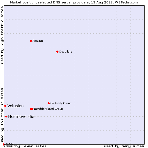 Market position of Hostneverdie vs. Volusion vs. 1API