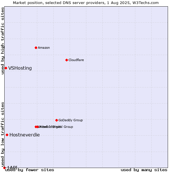 Market position of Hostneverdie vs. VSHosting vs. 1API
