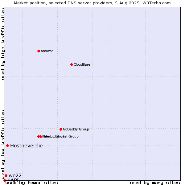 Market position of Hostneverdie vs. we22 vs. 1API