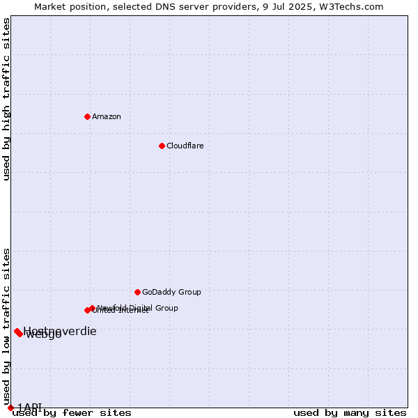 Market position of webgo vs. Hostneverdie vs. 1API