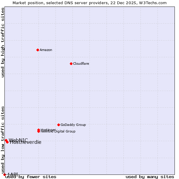 Market position of Hostneverdie vs. WebNIC vs. 1API