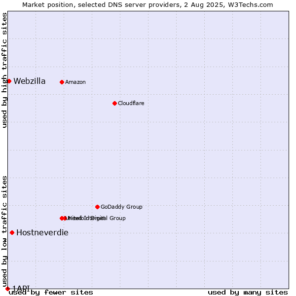Market position of Hostneverdie vs. Webzilla vs. 1API