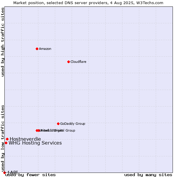 Market position of Hostneverdie vs. WHG Hosting Services vs. 1API