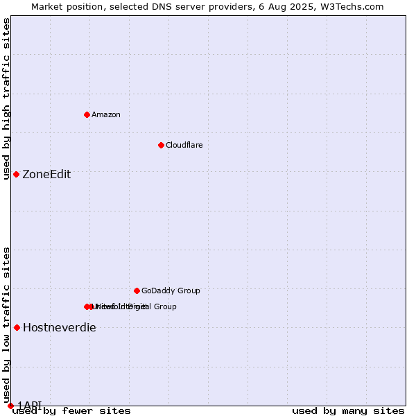 Market position of Hostneverdie vs. ZoneEdit vs. 1API