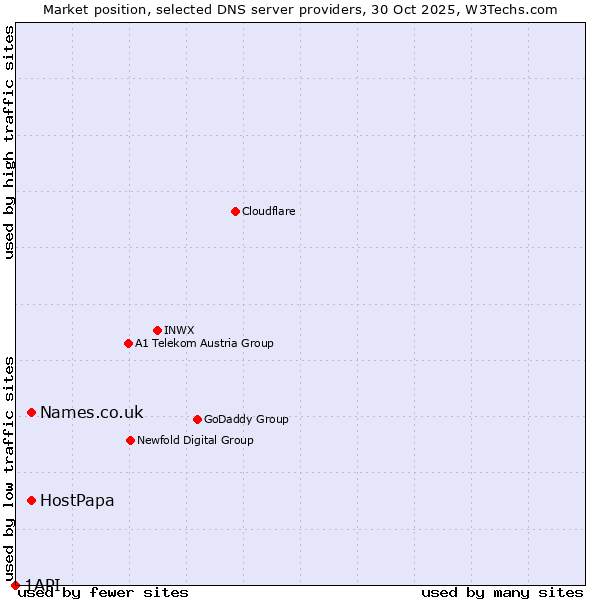 Market position of Names.co.uk vs. HostPapa vs. 1API