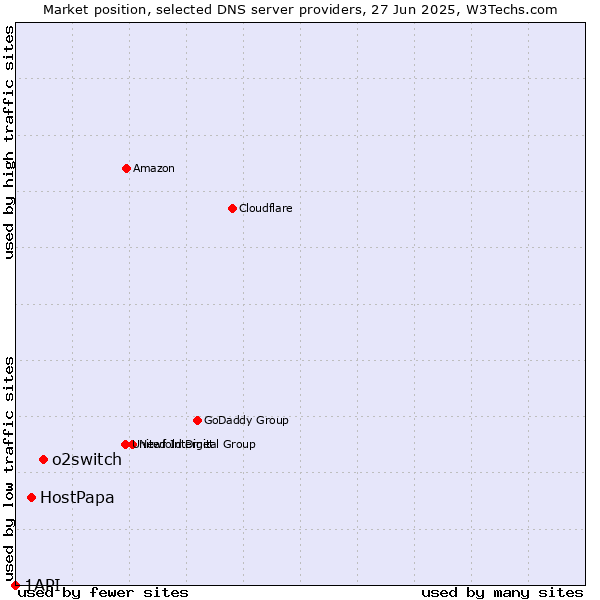 Market position of o2switch vs. HostPapa vs. 1API