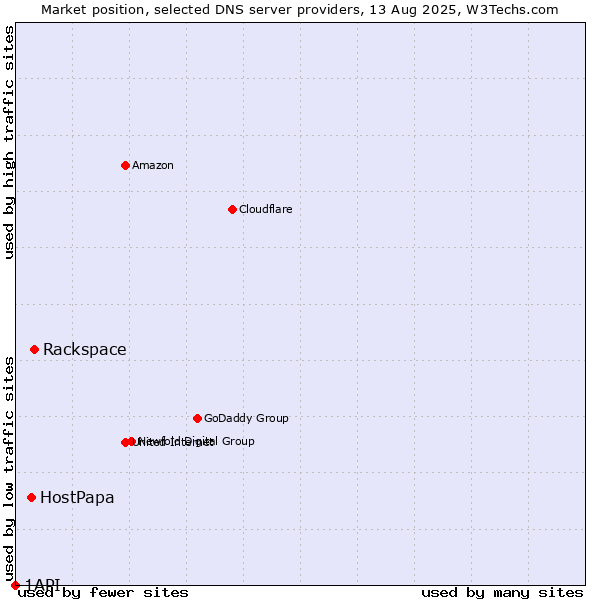 Market position of Rackspace vs. HostPapa vs. 1API