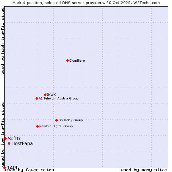 Market position of HostPapa vs. Softtr vs. 1API