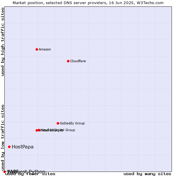 Market position of HostPapa vs. Webhost Python vs. 1API