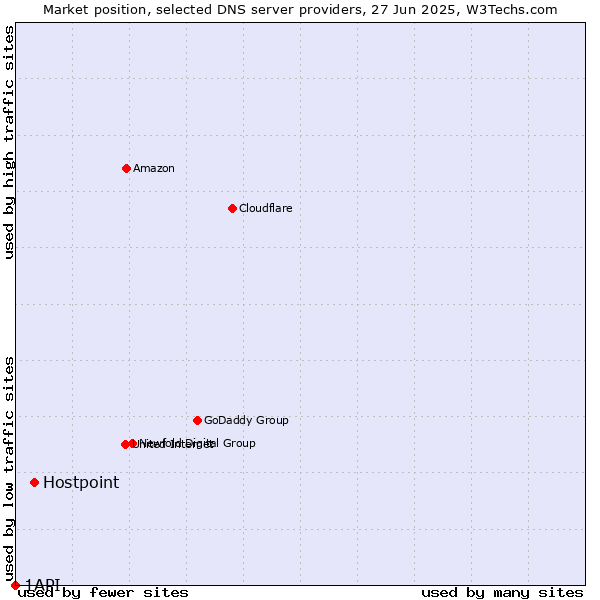 Market position of Hostpoint vs. 1API