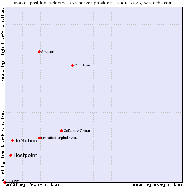 Market position of InMotion vs. Hostpoint vs. 1API
