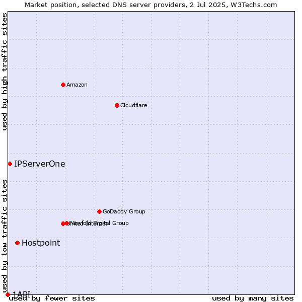 Market position of Hostpoint vs. IPServerOne vs. 1API