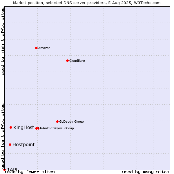 Market position of KingHost vs. Hostpoint vs. 1API