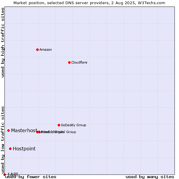 Market position of Hostpoint vs. Masterhost vs. 1API