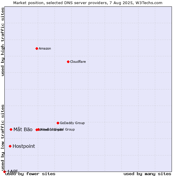 Market position of Mắt Bão vs. Hostpoint vs. 1API