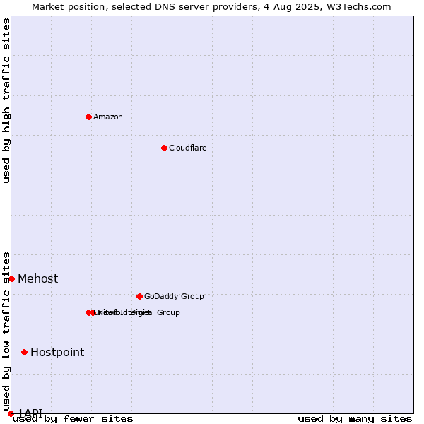 Market position of Hostpoint vs. Mehost vs. 1API