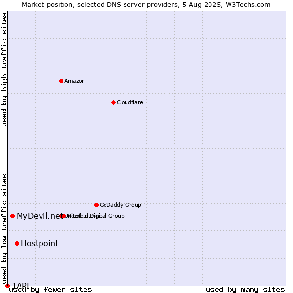 Market position of Hostpoint vs. MyDevil.net vs. 1API