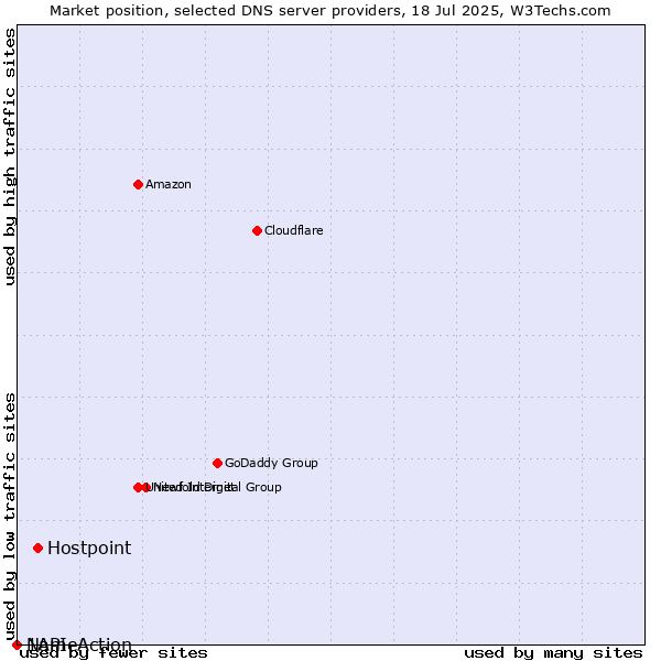 Market position of Hostpoint vs. NameAction vs. 1API