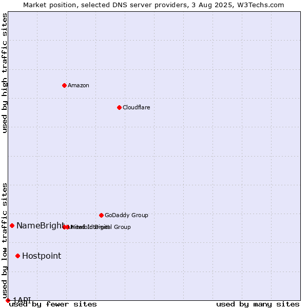 Market position of Hostpoint vs. NameBright vs. 1API