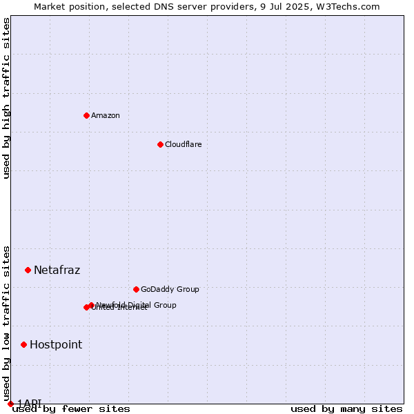 Market position of Netafraz vs. Hostpoint vs. 1API